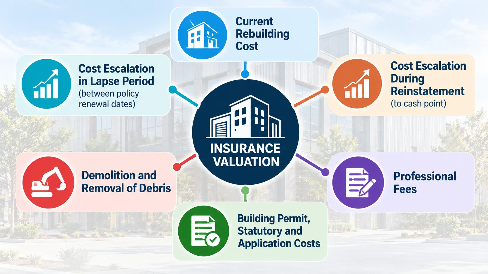 Insurance Valuation Components Infographic